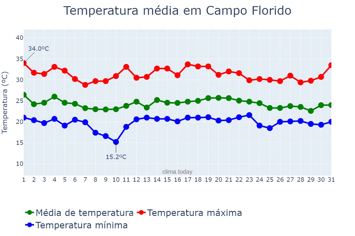 Temperatura em dezembro em Campo Florido, MG, BR