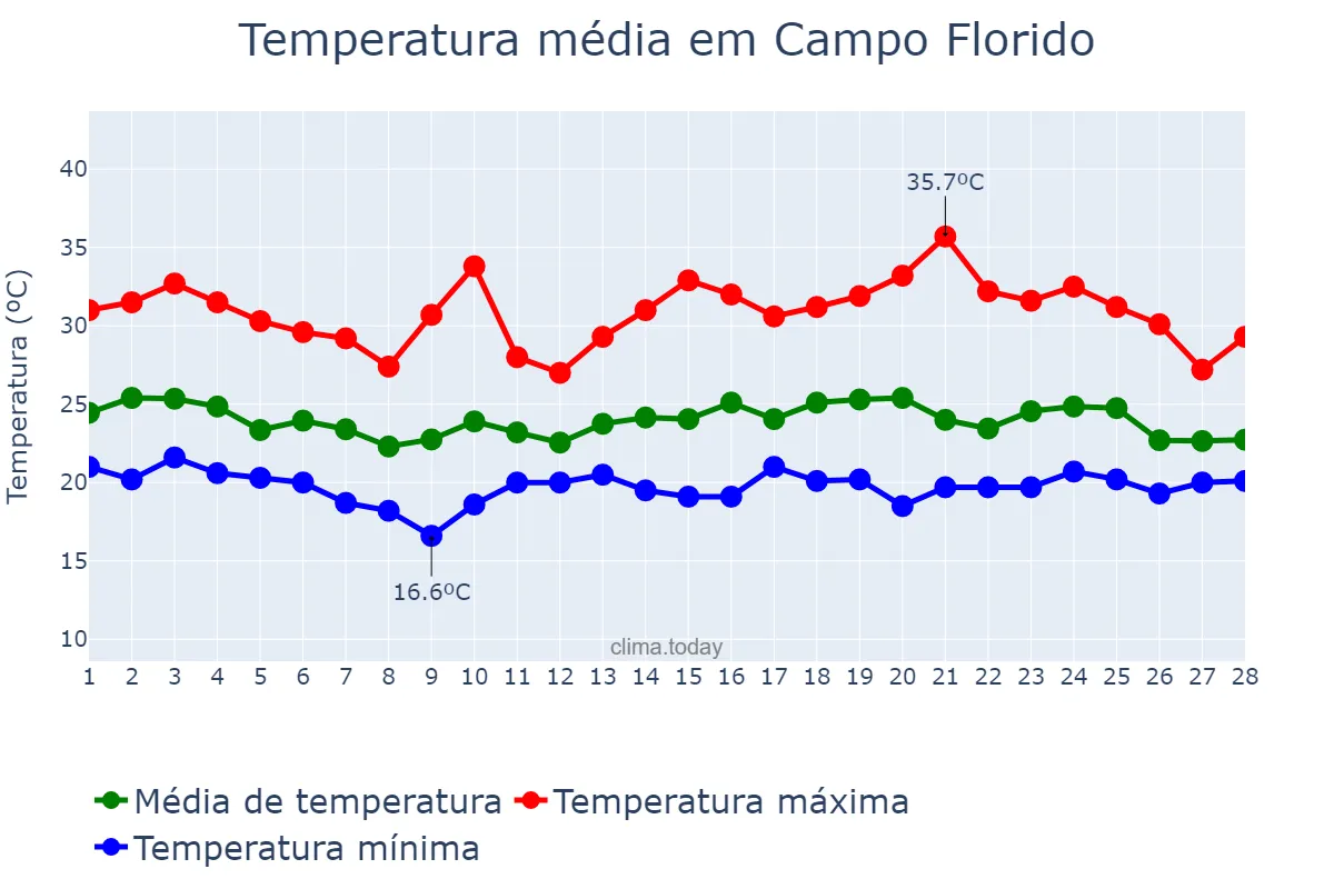 Temperatura em fevereiro em Campo Florido, MG, BR