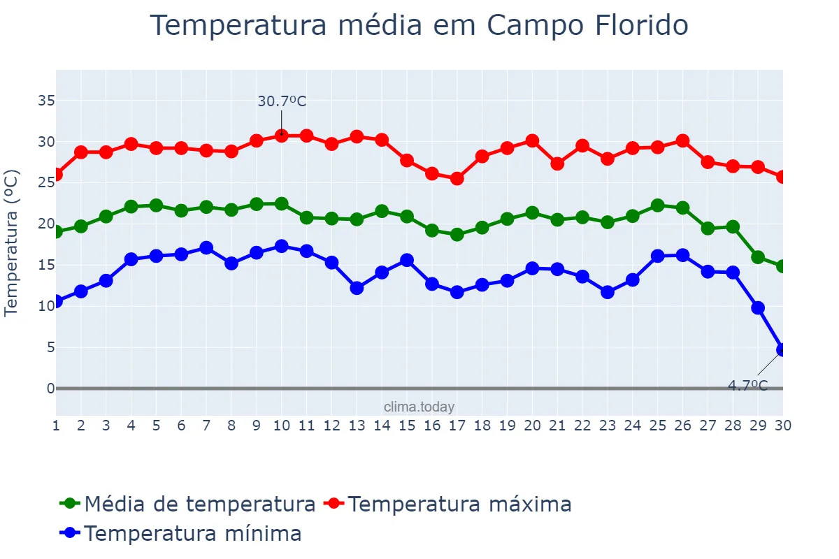Temperatura em junho em Campo Florido, MG, BR