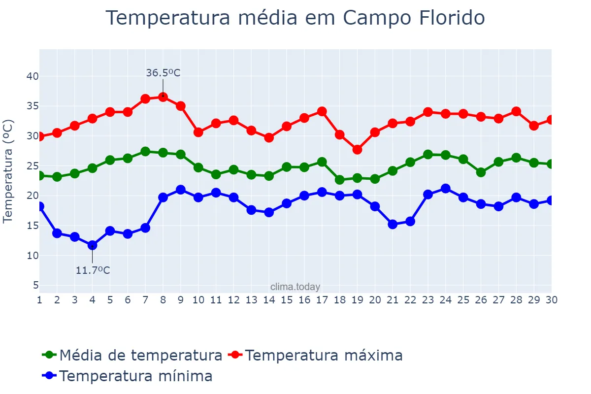 Temperatura em novembro em Campo Florido, MG, BR