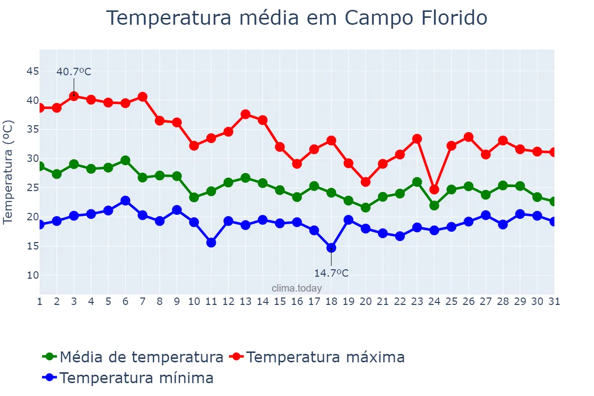 Temperatura em outubro em Campo Florido, MG, BR