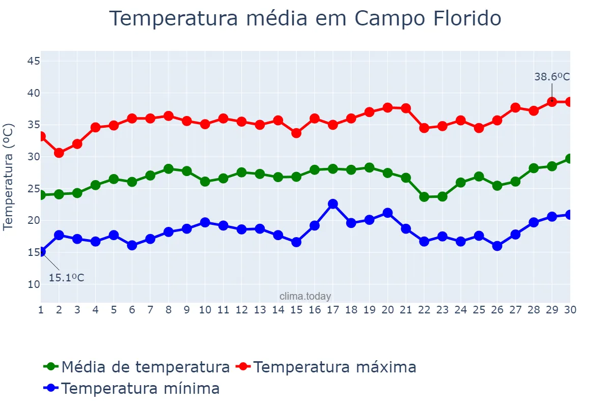 Temperatura em setembro em Campo Florido, MG, BR