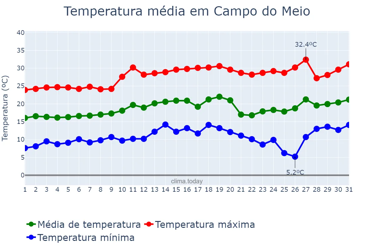 Temperatura em agosto em Campo do Meio, MG, BR