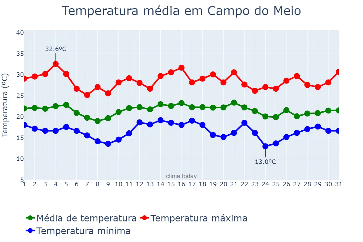 Temperatura em dezembro em Campo do Meio, MG, BR