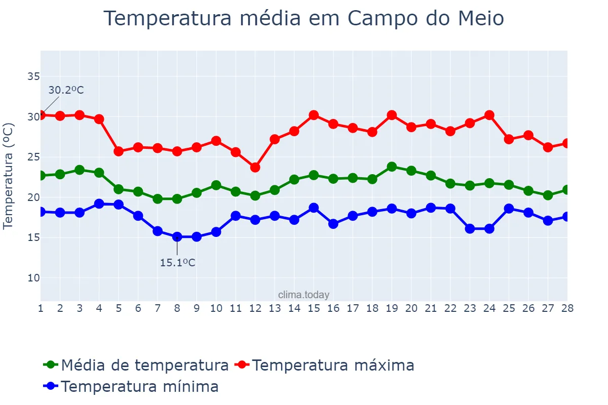 Temperatura em fevereiro em Campo do Meio, MG, BR