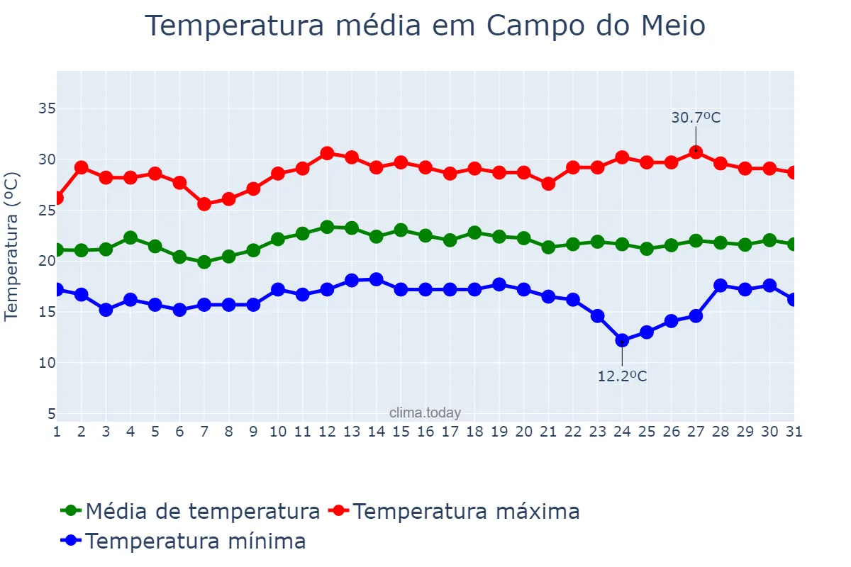 Temperatura em marco em Campo do Meio, MG, BR