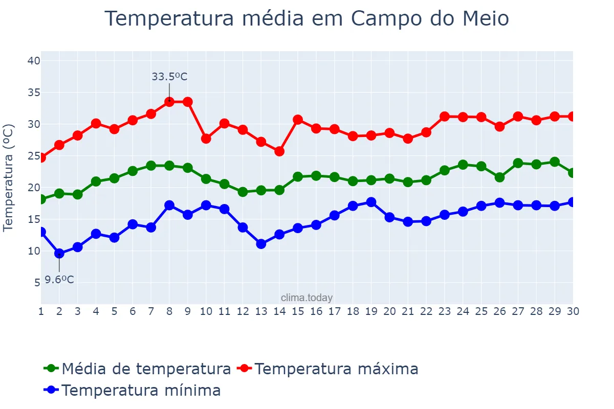 Temperatura em novembro em Campo do Meio, MG, BR