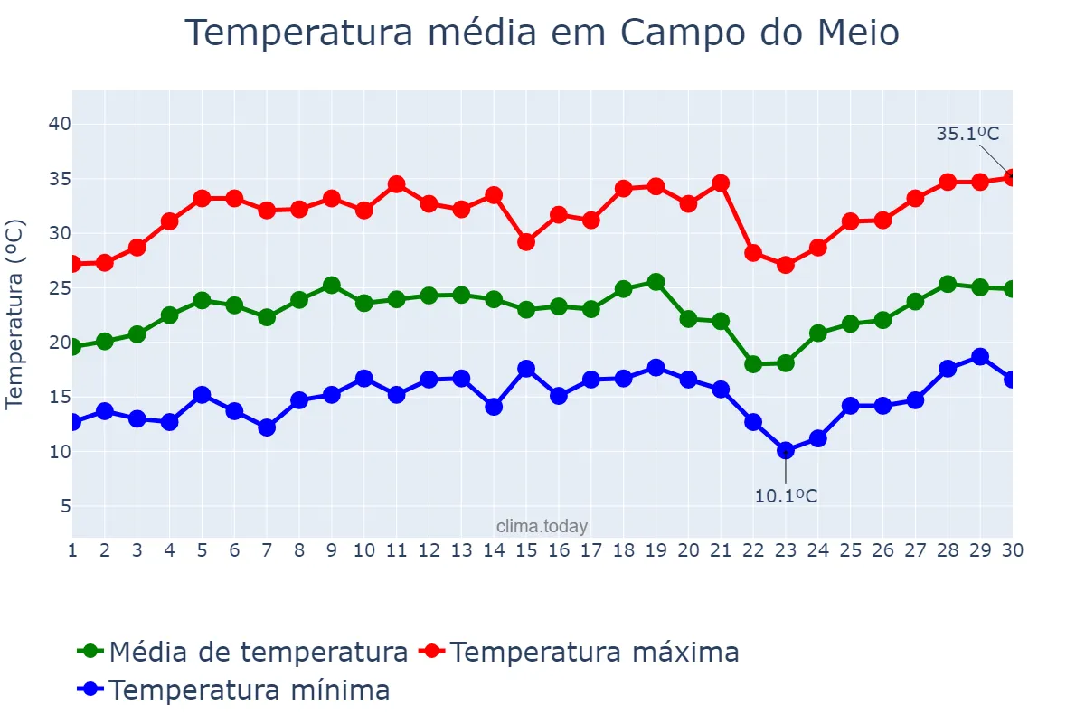 Temperatura em setembro em Campo do Meio, MG, BR