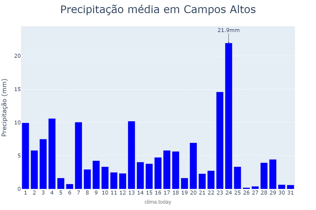Precipitação em janeiro em Campos Altos, MG, BR