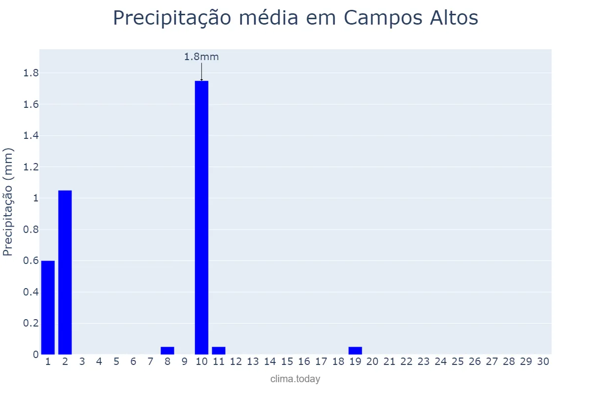 Precipitação em junho em Campos Altos, MG, BR