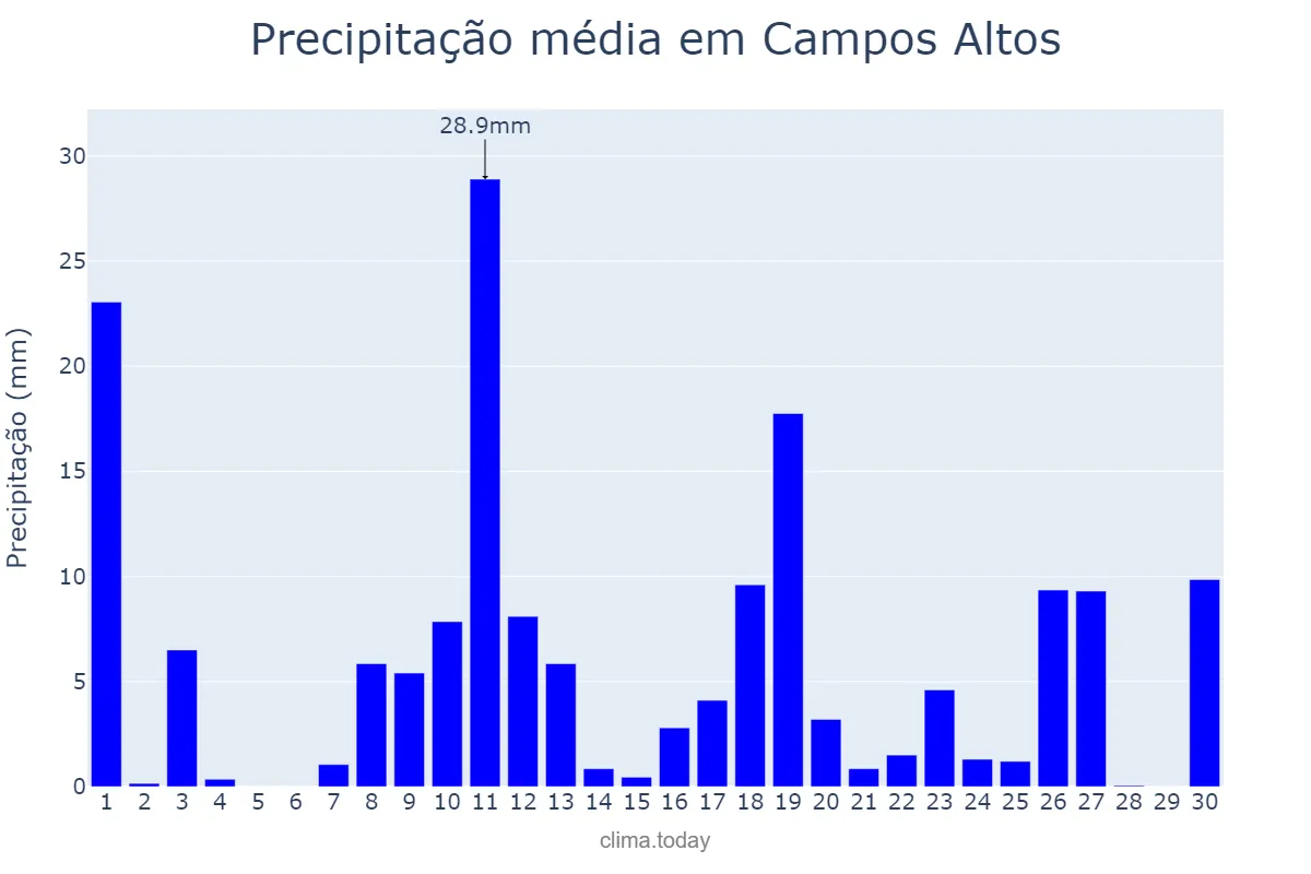 Precipitação em novembro em Campos Altos, MG, BR