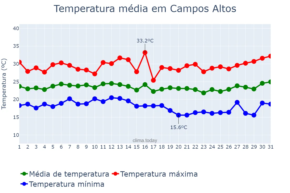 Temperatura em janeiro em Campos Altos, MG, BR
