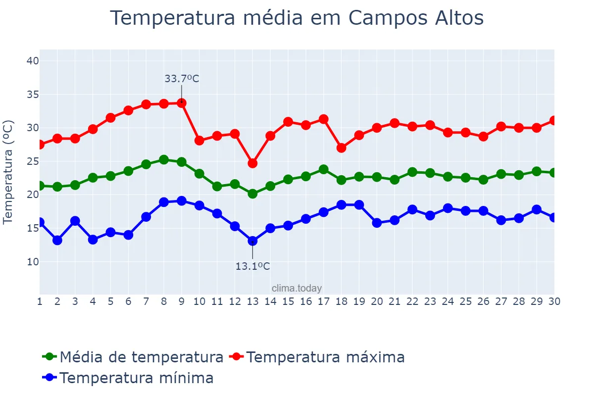 Temperatura em novembro em Campos Altos, MG, BR