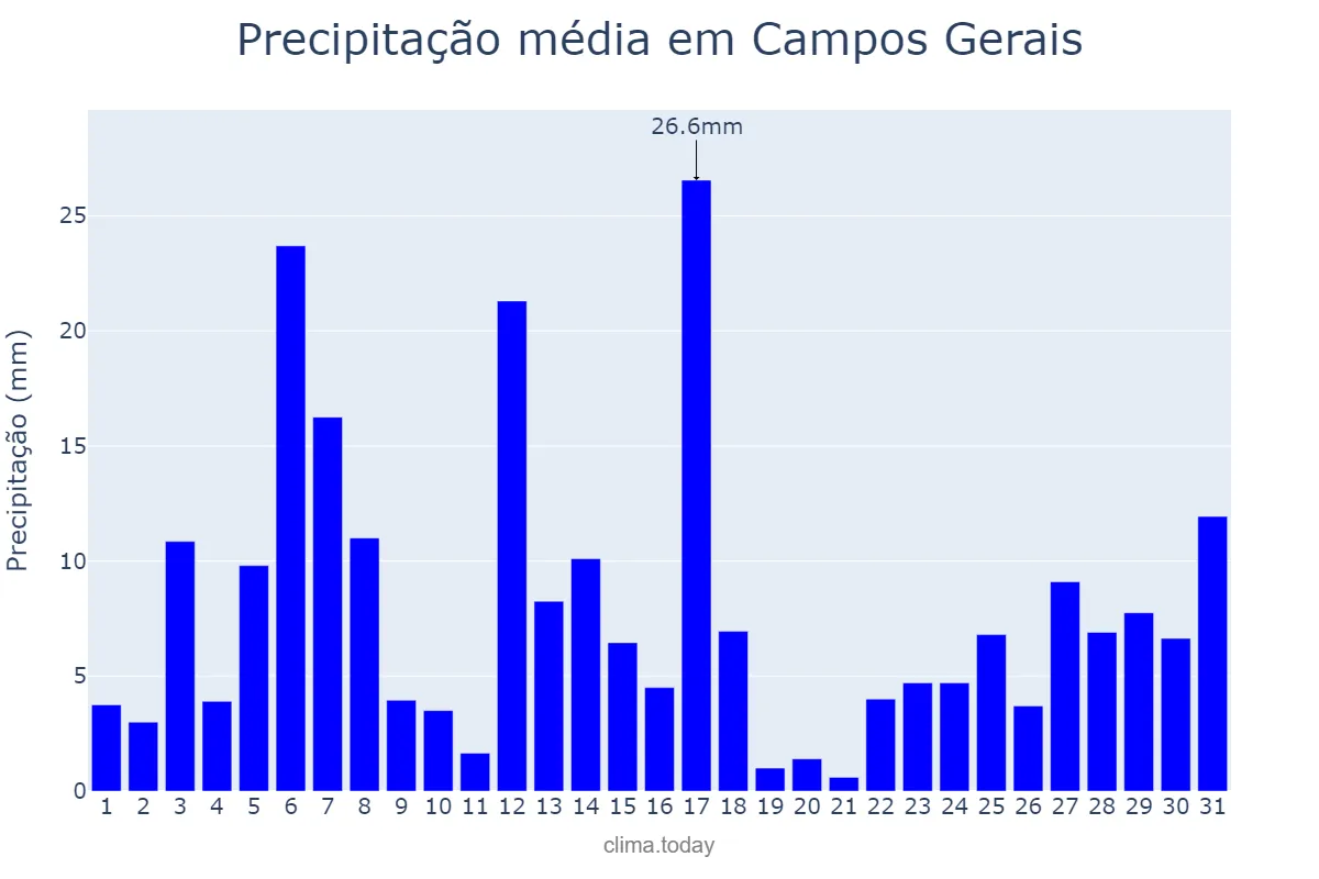Precipitação em dezembro em Campos Gerais, MG, BR