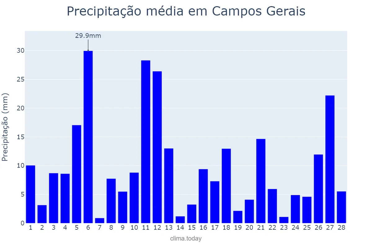 Precipitação em fevereiro em Campos Gerais, MG, BR