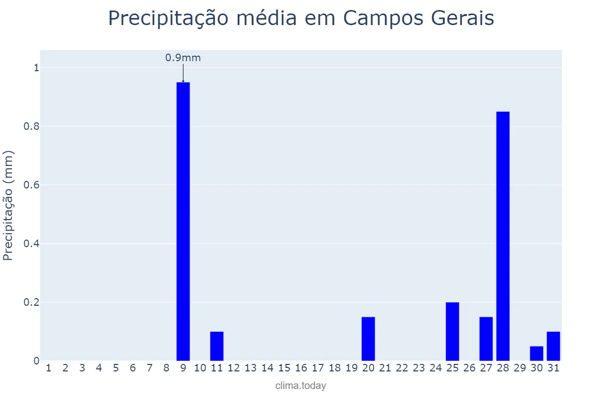 Precipitação em julho em Campos Gerais, MG, BR