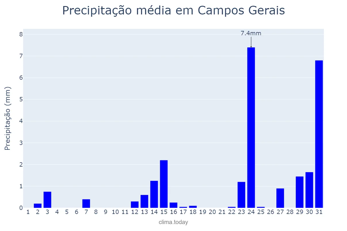 Precipitação em maio em Campos Gerais, MG, BR