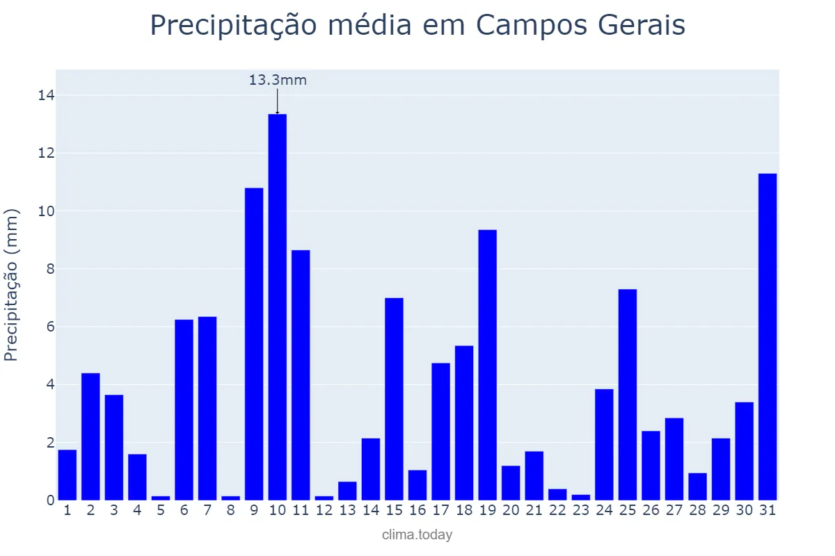 Precipitação em outubro em Campos Gerais, MG, BR