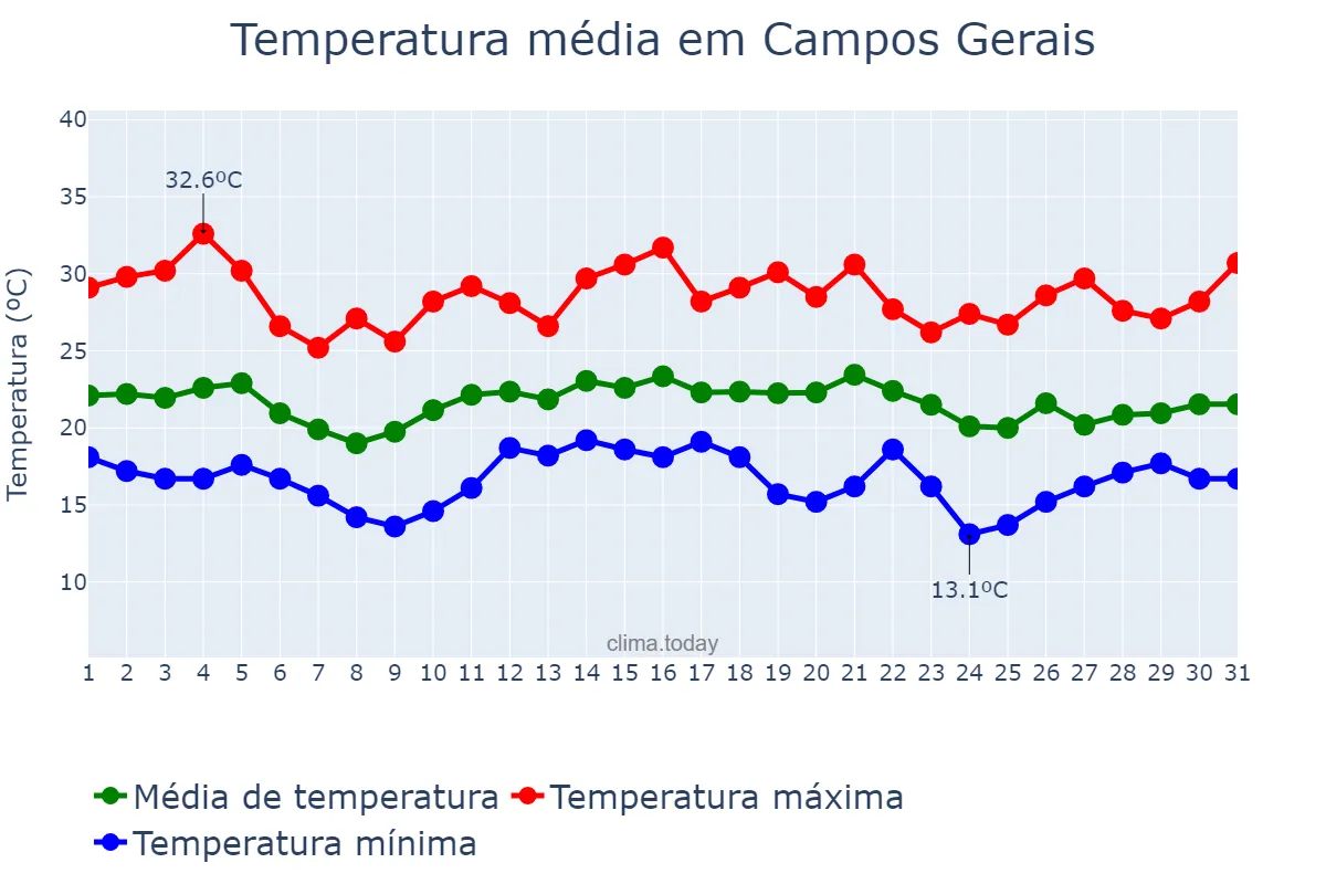 Temperatura em dezembro em Campos Gerais, MG, BR