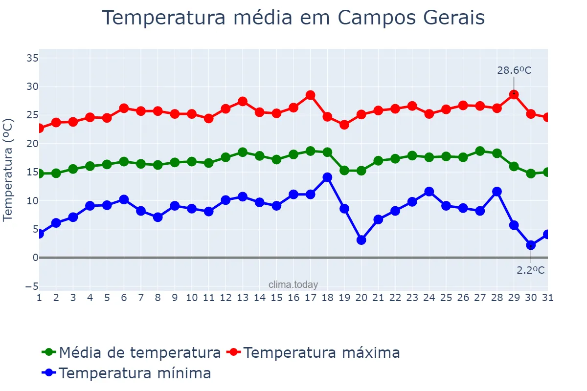Temperatura em julho em Campos Gerais, MG, BR
