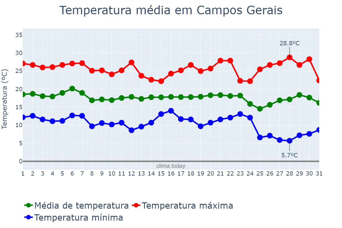 Temperatura em maio em Campos Gerais, MG, BR