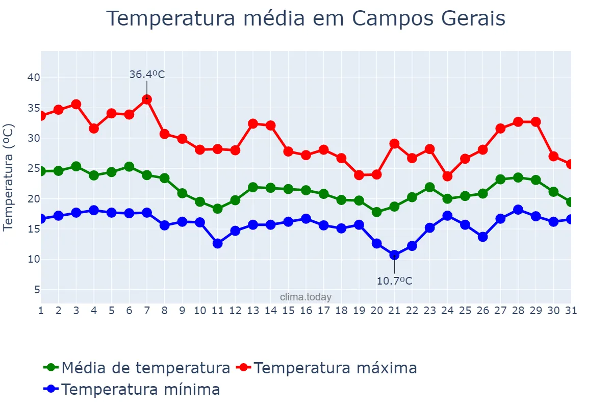 Temperatura em outubro em Campos Gerais, MG, BR