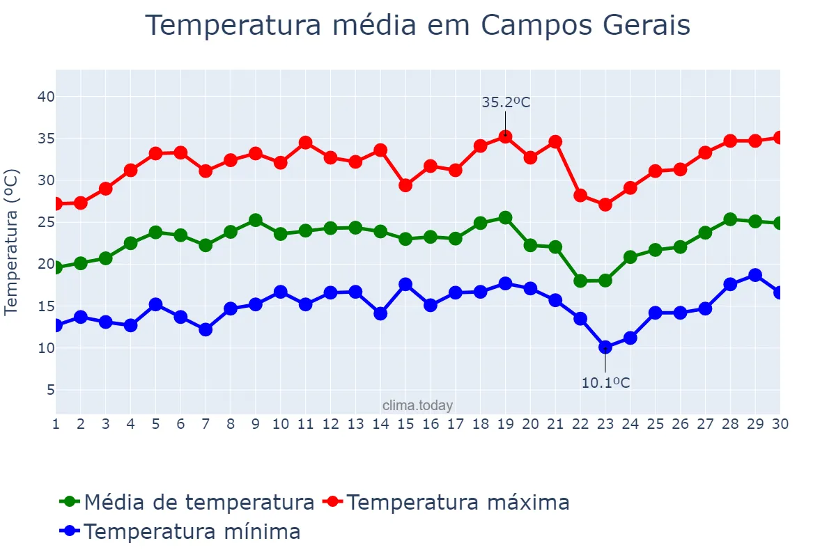 Temperatura em setembro em Campos Gerais, MG, BR