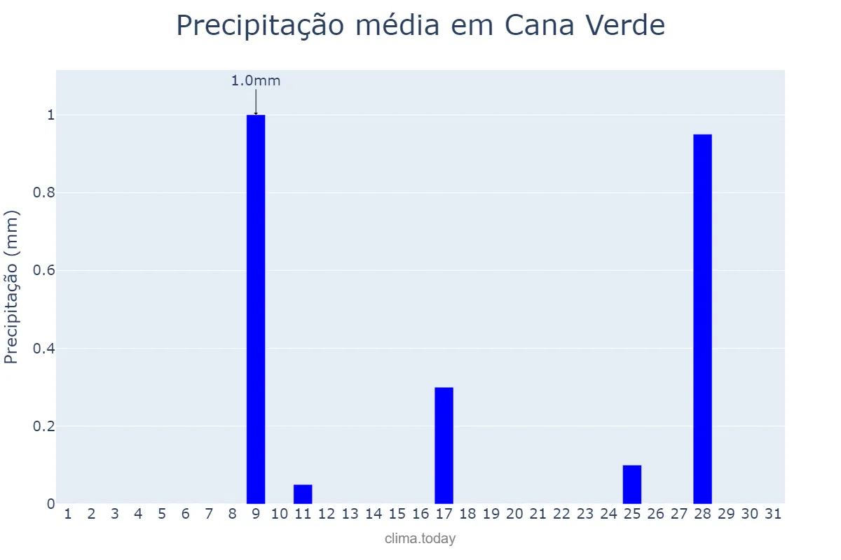 Precipitação em julho em Cana Verde, MG, BR