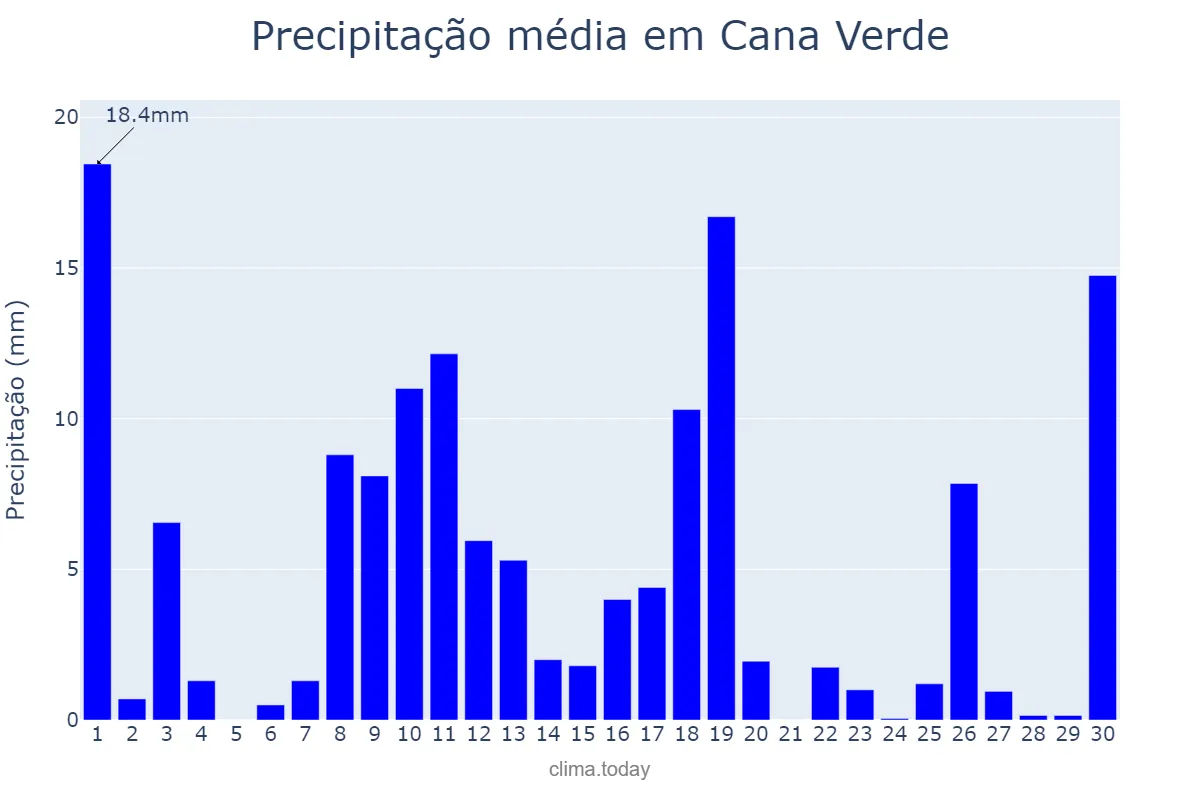 Precipitação em novembro em Cana Verde, MG, BR