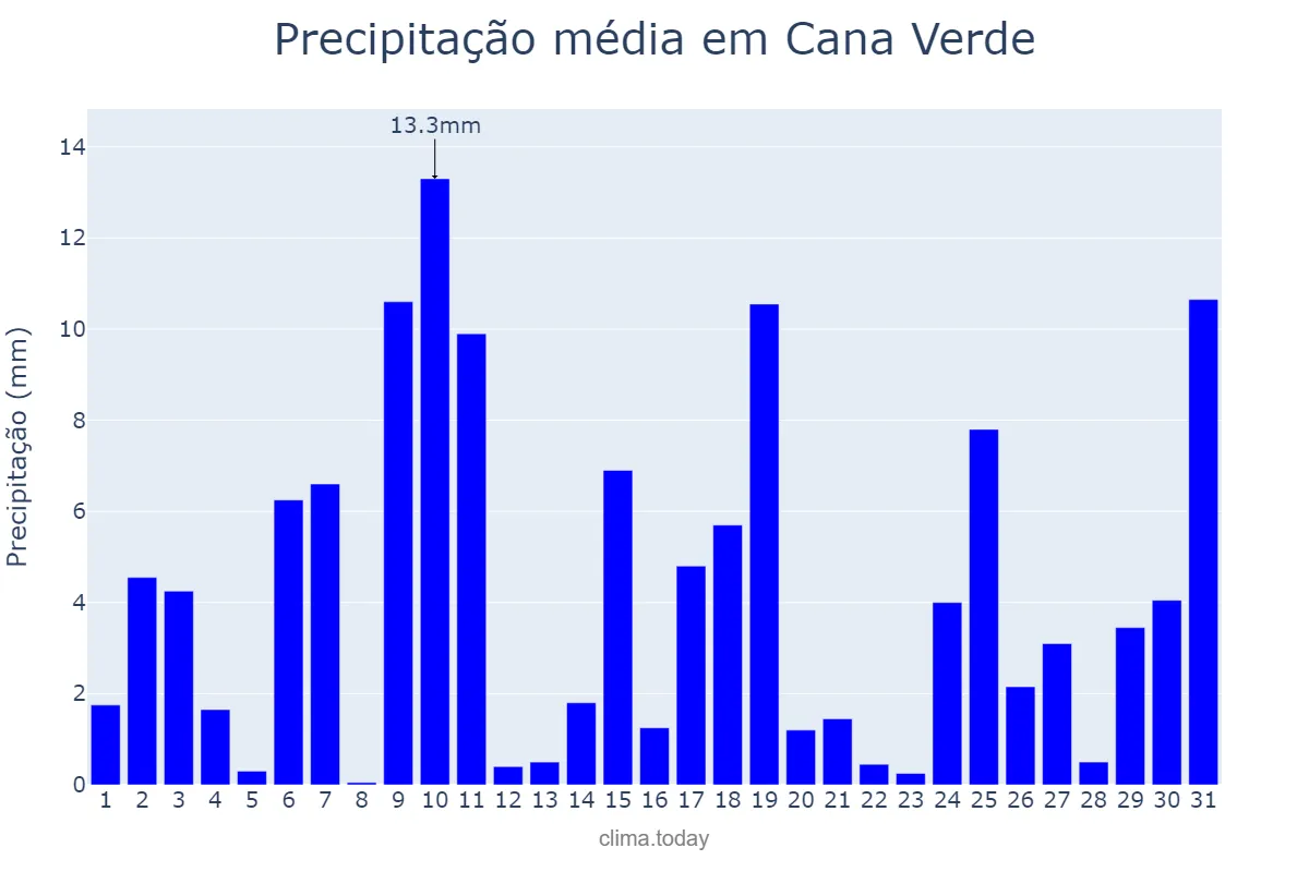 Precipitação em outubro em Cana Verde, MG, BR