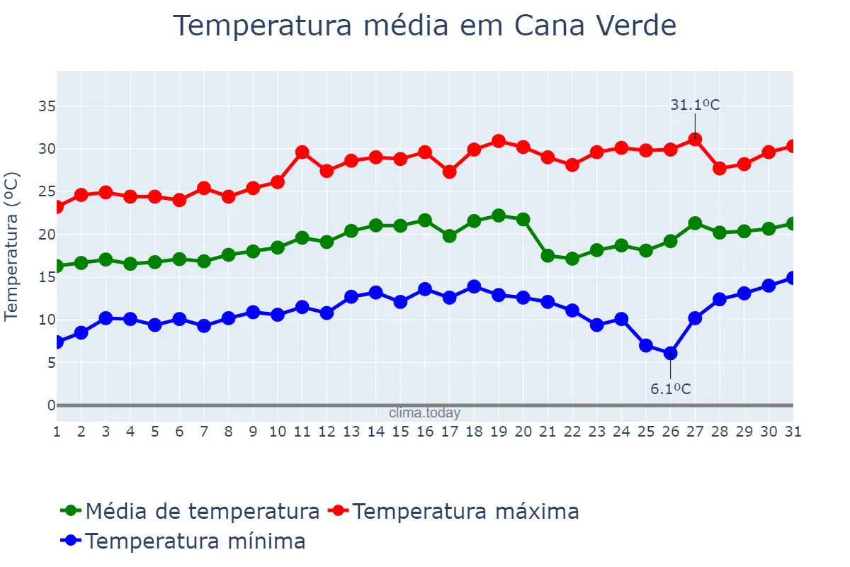 Temperatura em agosto em Cana Verde, MG, BR