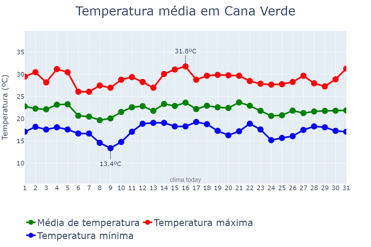 Temperatura em dezembro em Cana Verde, MG, BR