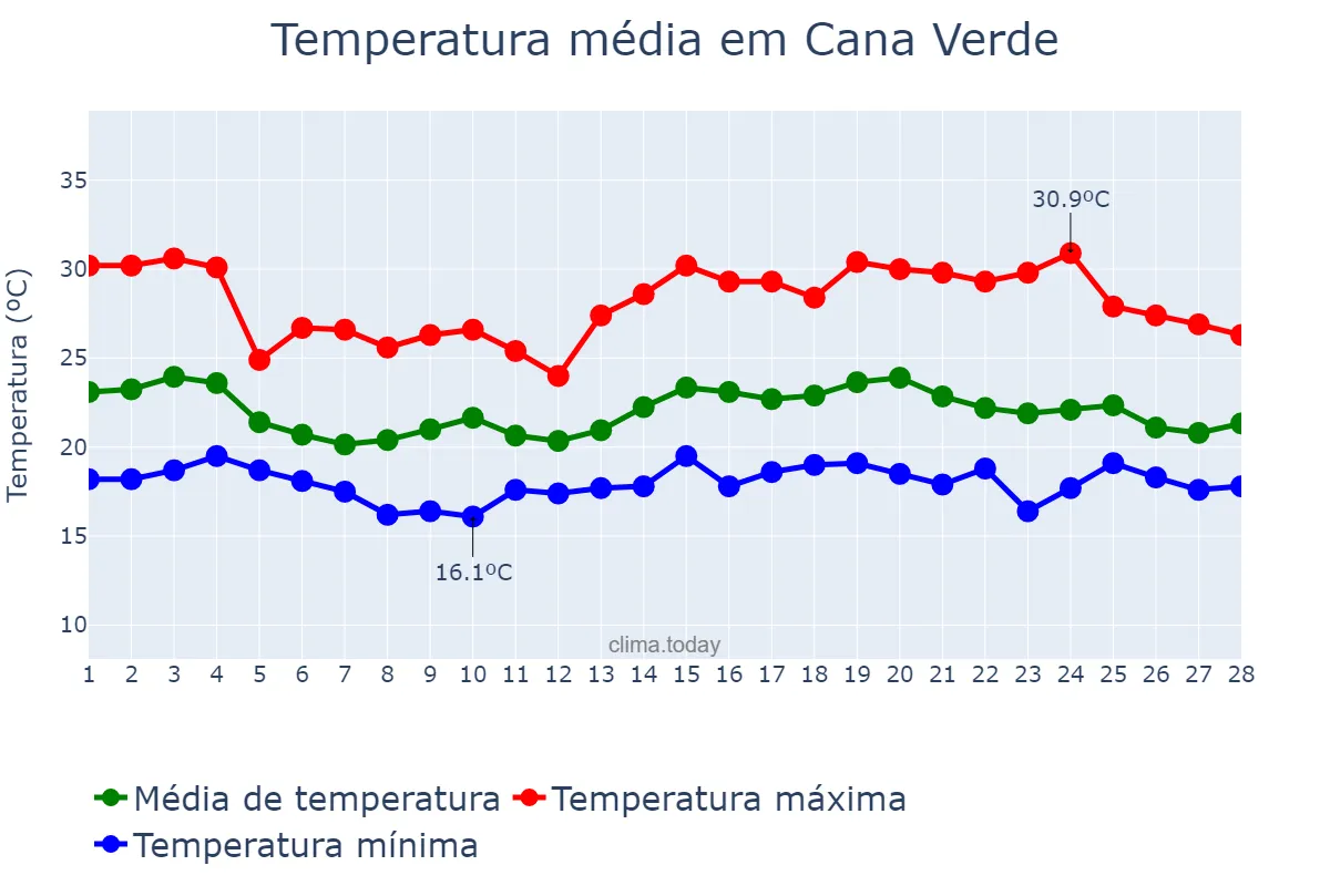 Temperatura em fevereiro em Cana Verde, MG, BR