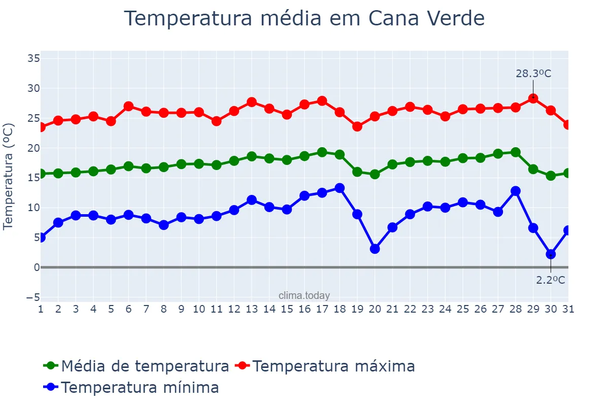 Temperatura em julho em Cana Verde, MG, BR