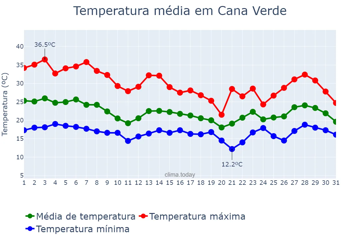 Temperatura em outubro em Cana Verde, MG, BR