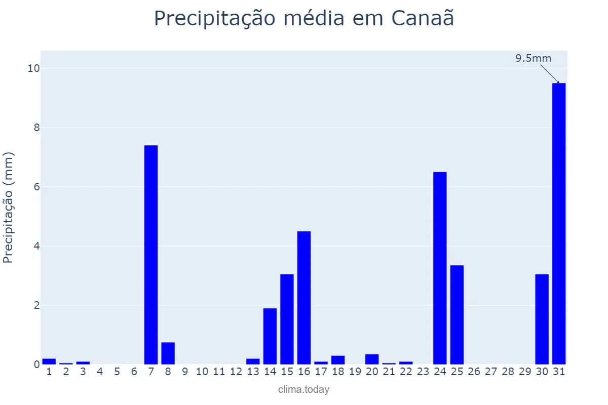 Precipitação em maio em Canaã, MG, BR