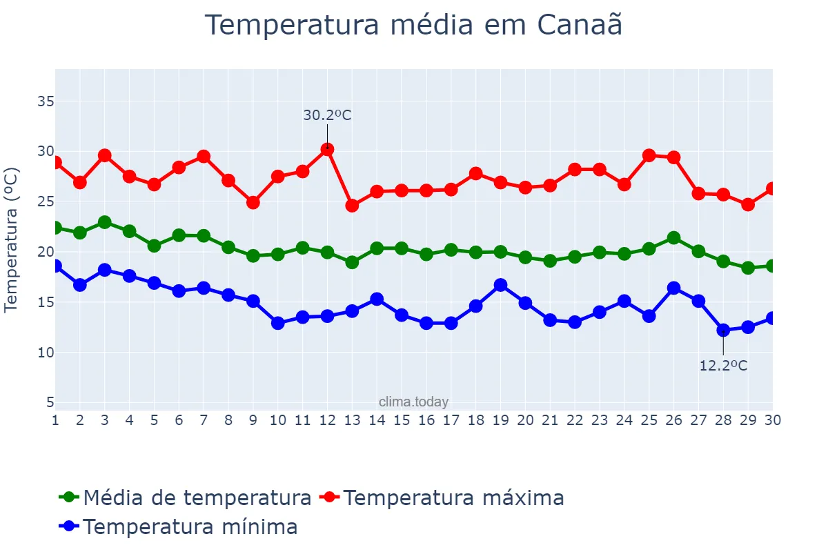 Temperatura em abril em Canaã, MG, BR
