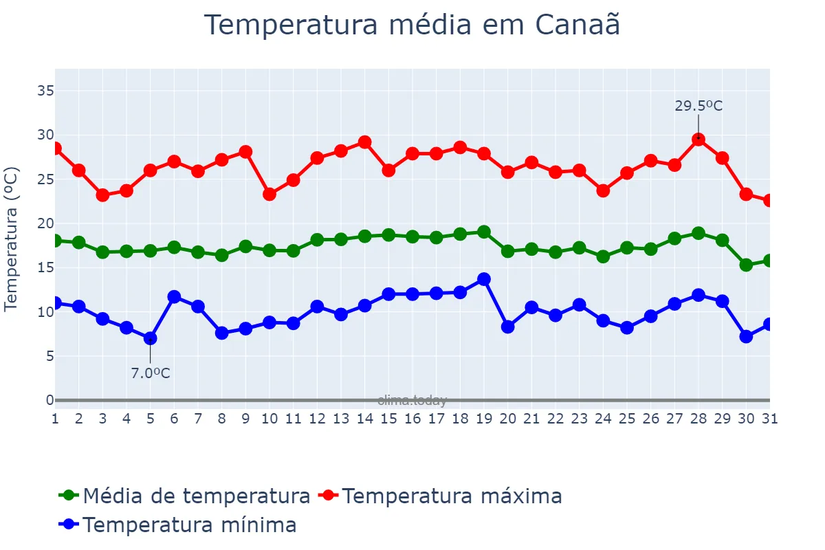 Temperatura em julho em Canaã, MG, BR