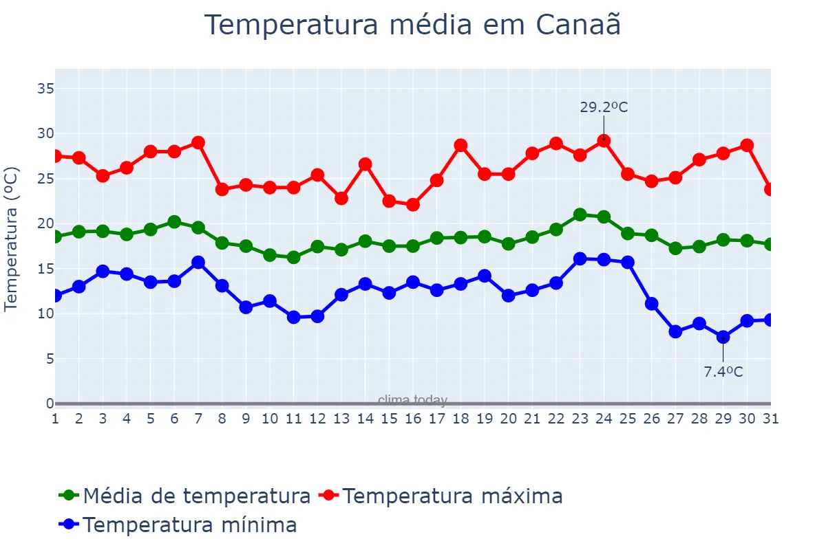 Temperatura em maio em Canaã, MG, BR