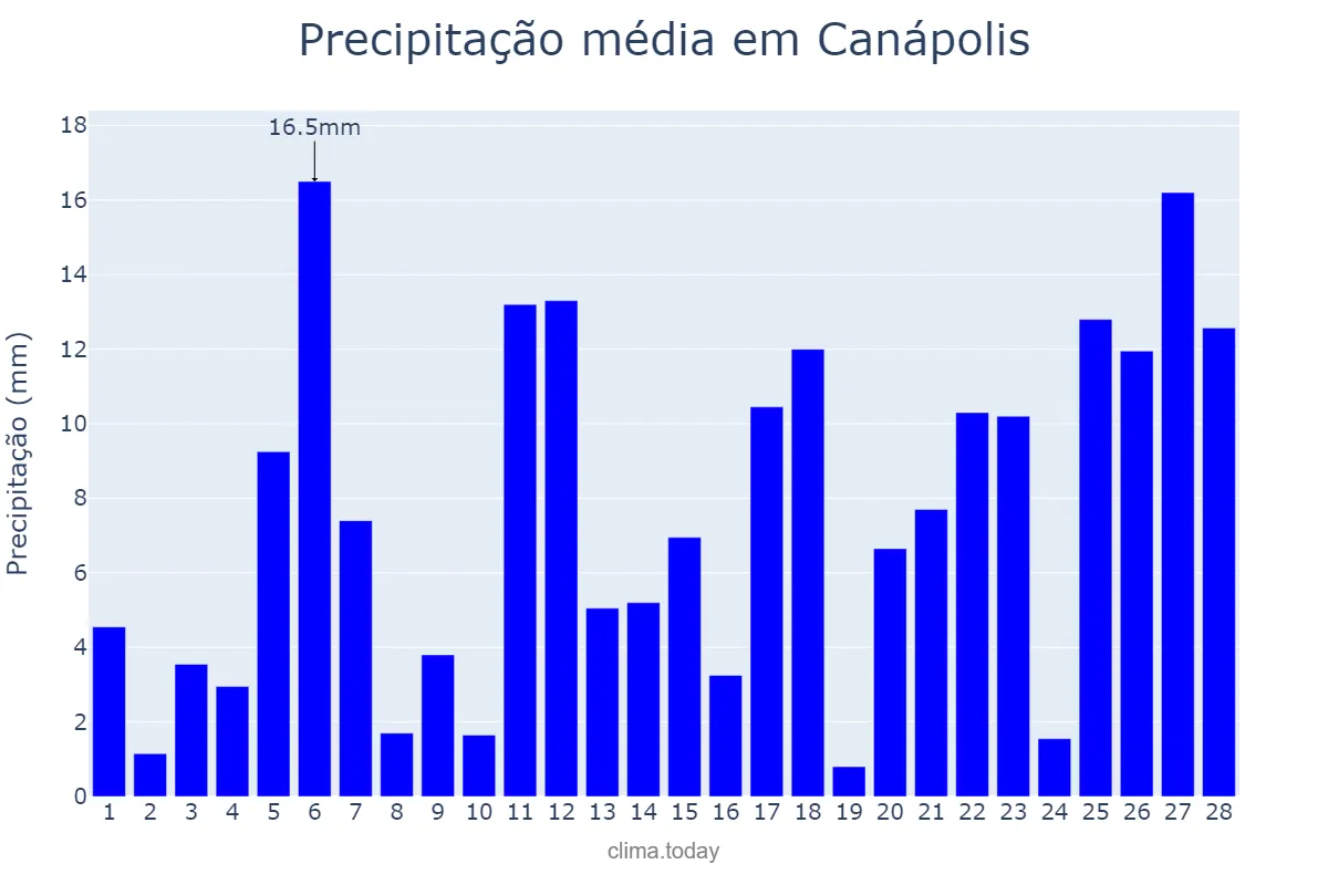 Precipitação em fevereiro em Canápolis, MG, BR