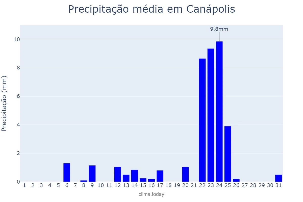 Precipitação em maio em Canápolis, MG, BR