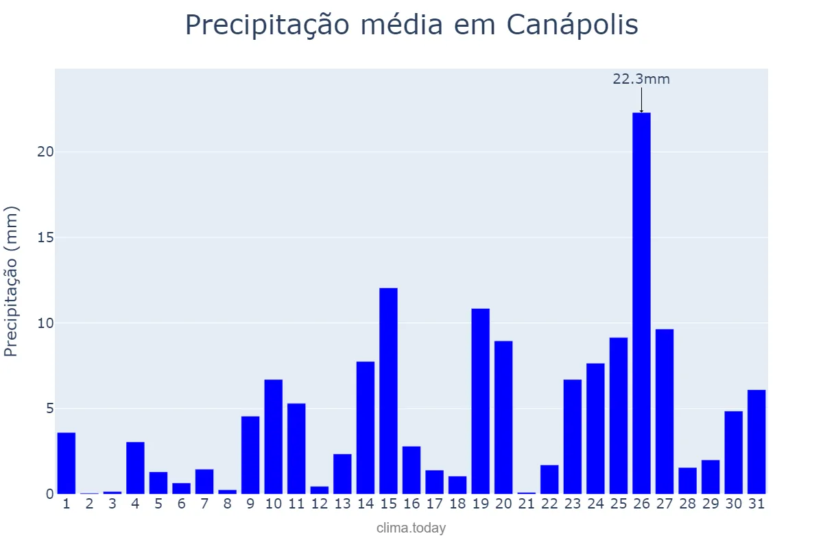 Precipitação em outubro em Canápolis, MG, BR