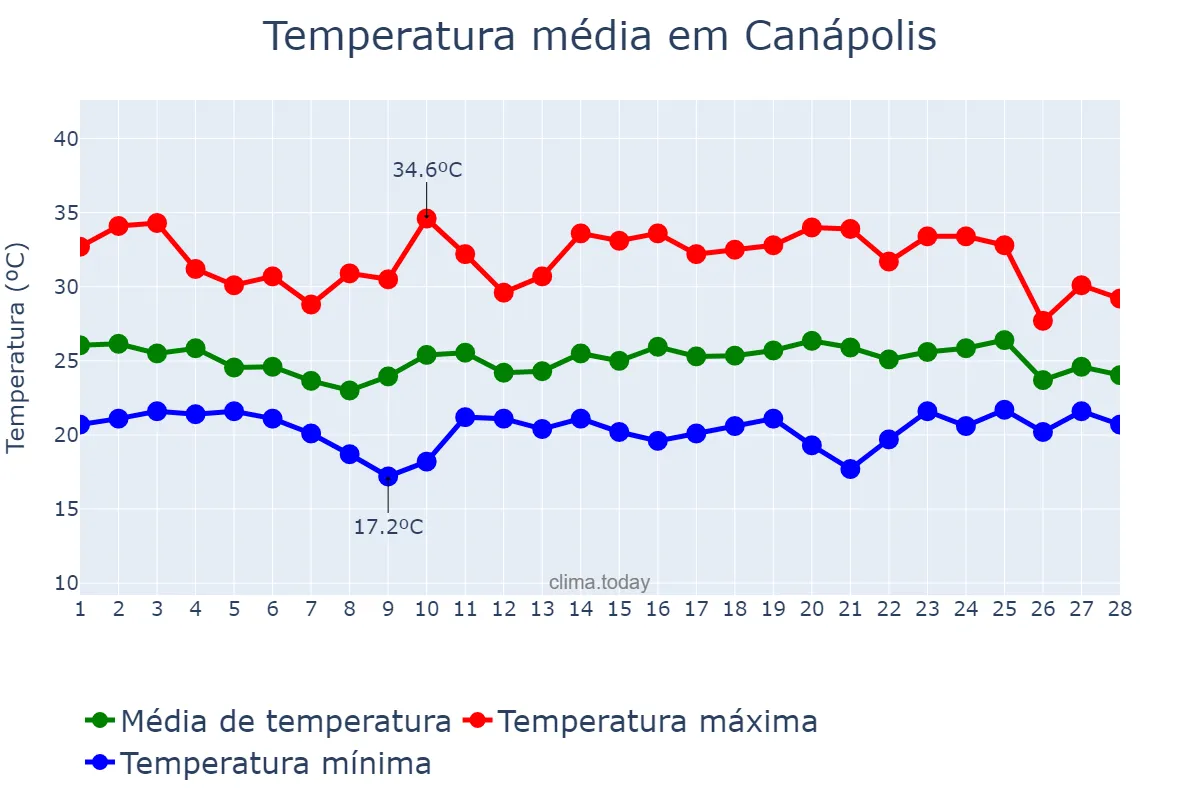 Temperatura em fevereiro em Canápolis, MG, BR