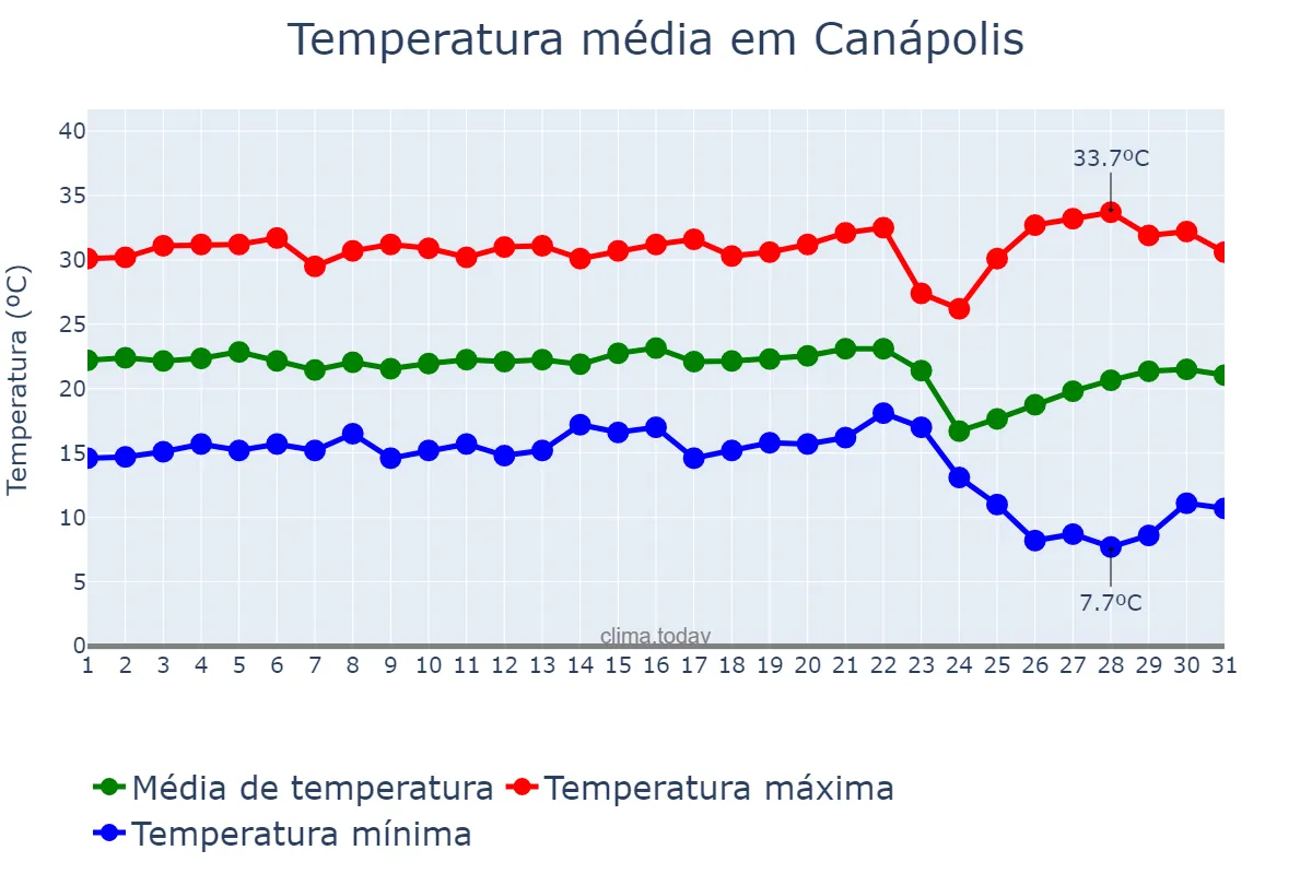 Temperatura em maio em Canápolis, MG, BR