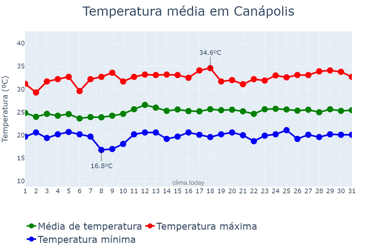 Temperatura em marco em Canápolis, MG, BR