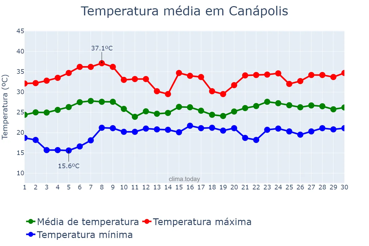 Temperatura em novembro em Canápolis, MG, BR