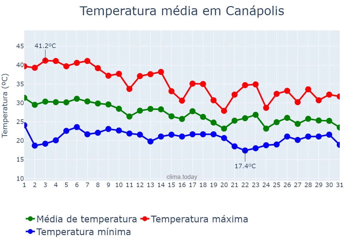 Temperatura em outubro em Canápolis, MG, BR