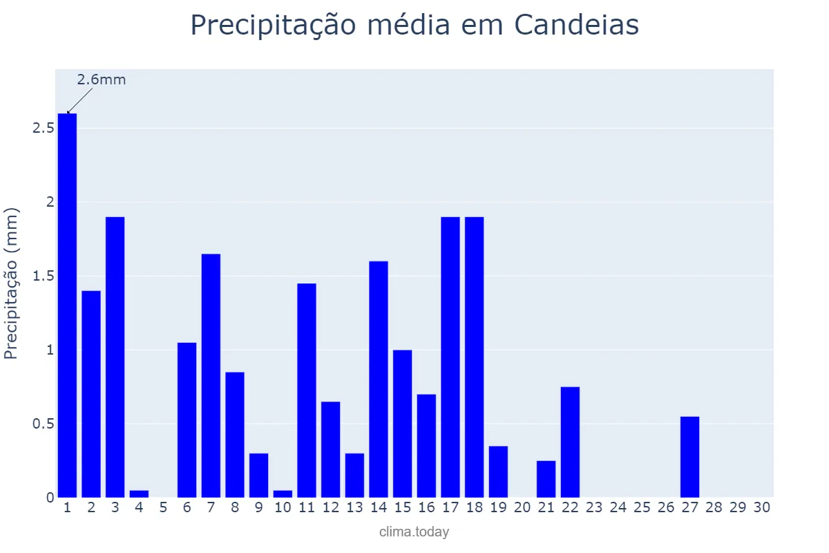 Precipitação em abril em Candeias, MG, BR