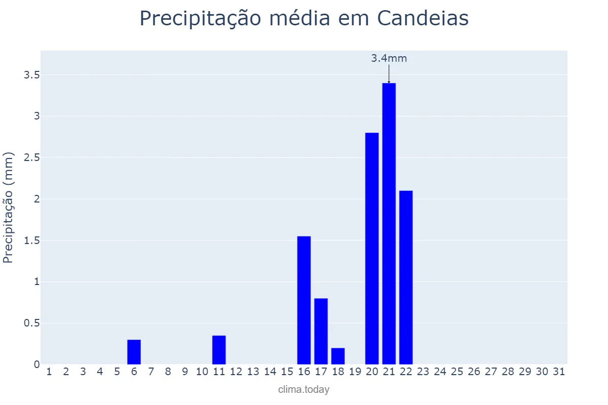 Precipitação em agosto em Candeias, MG, BR