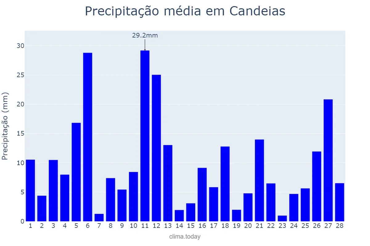 Precipitação em fevereiro em Candeias, MG, BR